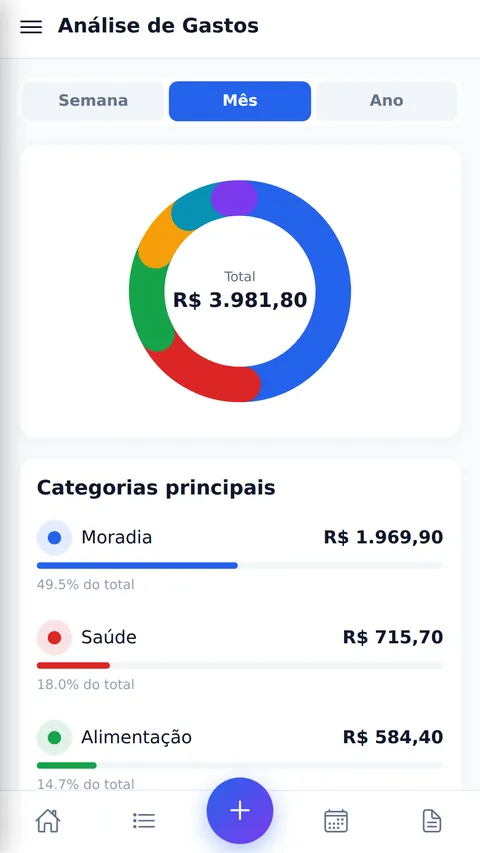 Análise de gastos do Pixify: gráfico de rosca com o total de R$ 3.981,80 no centro e a lista de categorias principais com o percentual de cada uma.